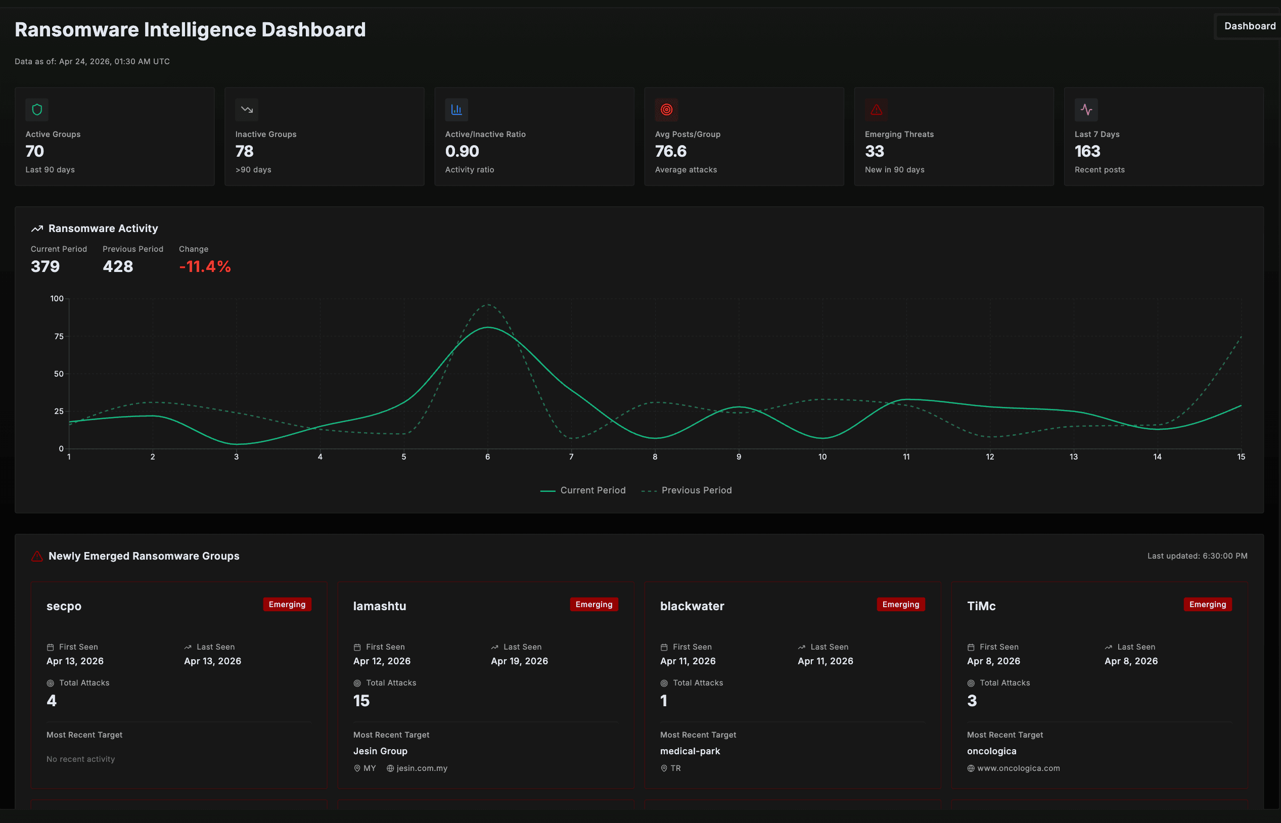 Ransomware Intelligence Dashboard